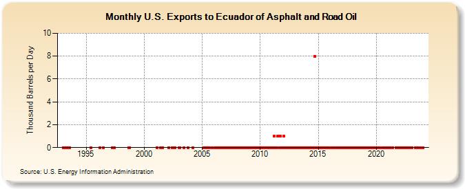 U.S. Exports to Ecuador of Asphalt and Road Oil (Thousand Barrels per Day)