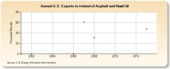 U.S. Exports to Ireland of Asphalt and Road Oil (Thousand Barrels)