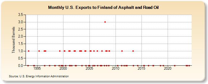 U.S. Exports to Finland of Asphalt and Road Oil (Thousand Barrels)