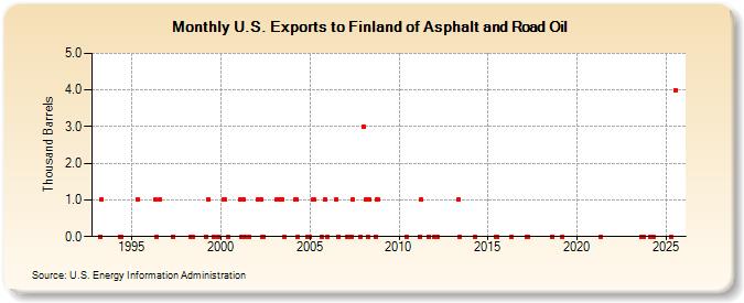 U.S. Exports to Finland of Asphalt and Road Oil (Thousand Barrels)