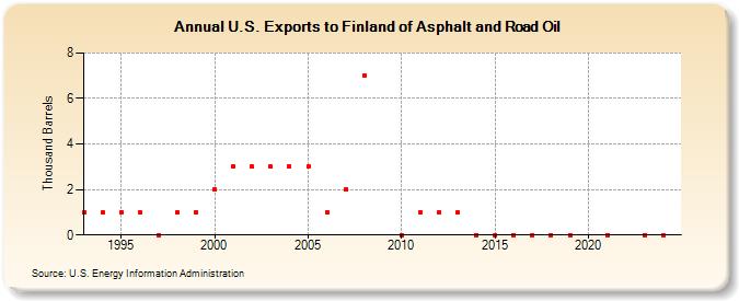 U.S. Exports to Finland of Asphalt and Road Oil (Thousand Barrels)