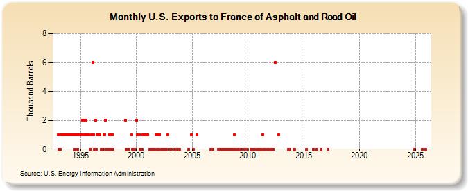 U.S. Exports to France of Asphalt and Road Oil (Thousand Barrels)