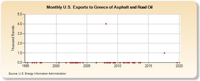 U.S. Exports to Greece of Asphalt and Road Oil (Thousand Barrels)