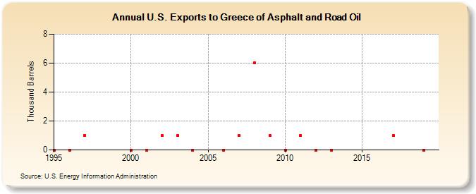 U.S. Exports to Greece of Asphalt and Road Oil (Thousand Barrels)