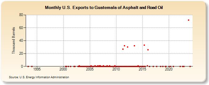 U.S. Exports to Guatemala of Asphalt and Road Oil (Thousand Barrels)