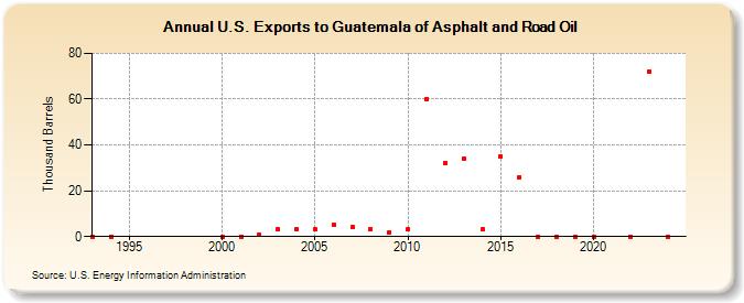 U.S. Exports to Guatemala of Asphalt and Road Oil (Thousand Barrels)