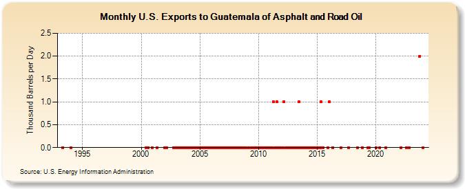 U.S. Exports to Guatemala of Asphalt and Road Oil (Thousand Barrels per Day)