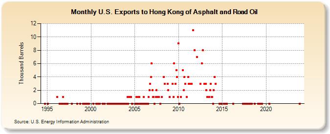 U.S. Exports to Hong Kong of Asphalt and Road Oil (Thousand Barrels)