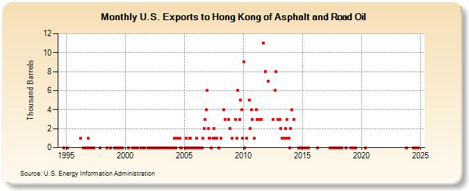 U.S. Exports to Hong Kong of Asphalt and Road Oil (Thousand Barrels)