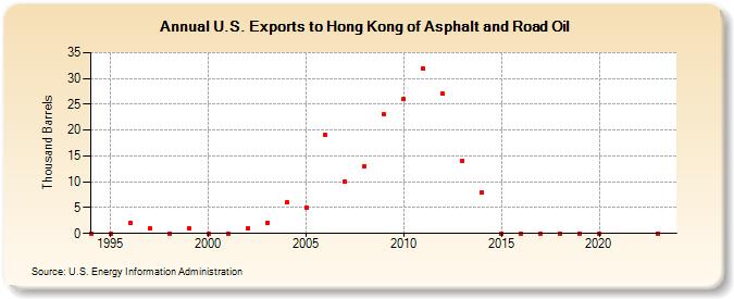U.S. Exports to Hong Kong of Asphalt and Road Oil (Thousand Barrels)