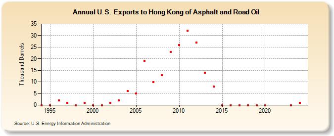 U.S. Exports to Hong Kong of Asphalt and Road Oil (Thousand Barrels)