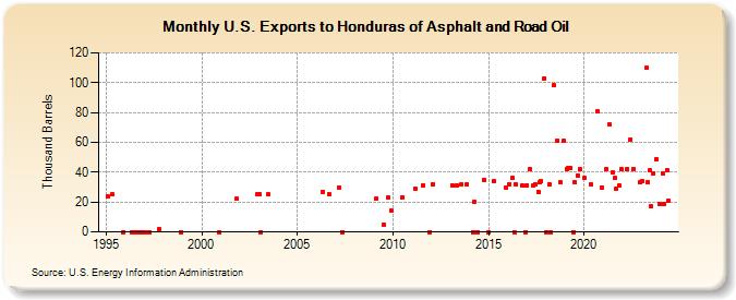 U.S. Exports to Honduras of Asphalt and Road Oil (Thousand Barrels)