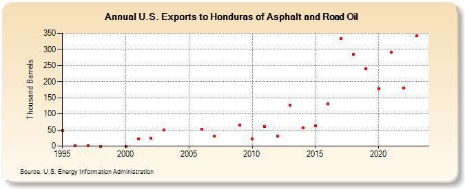 U.S. Exports to Honduras of Asphalt and Road Oil (Thousand Barrels)