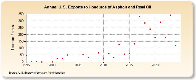 U.S. Exports to Honduras of Asphalt and Road Oil (Thousand Barrels)