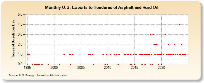 U.S. Exports to Honduras of Asphalt and Road Oil (Thousand Barrels per Day)