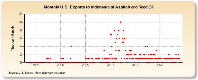 U.S. Exports to Indonesia of Asphalt and Road Oil (Thousand Barrels)