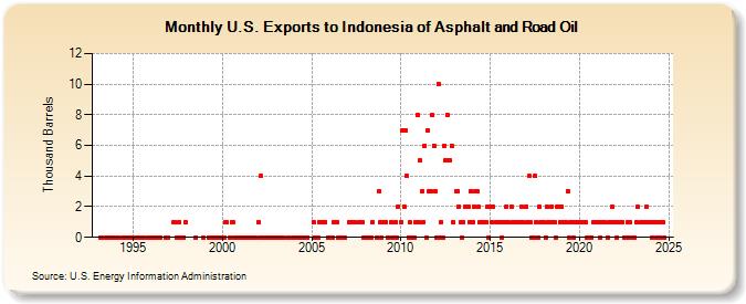 U.S. Exports to Indonesia of Asphalt and Road Oil (Thousand Barrels)