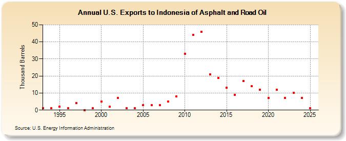 U.S. Exports to Indonesia of Asphalt and Road Oil (Thousand Barrels)