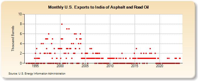 U.S. Exports to India of Asphalt and Road Oil (Thousand Barrels)