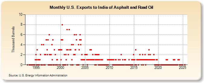 U.S. Exports to India of Asphalt and Road Oil (Thousand Barrels)