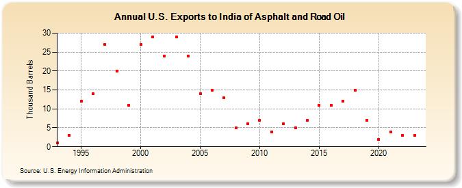 U.S. Exports to India of Asphalt and Road Oil (Thousand Barrels)