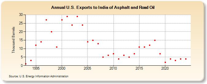 U.S. Exports to India of Asphalt and Road Oil (Thousand Barrels)