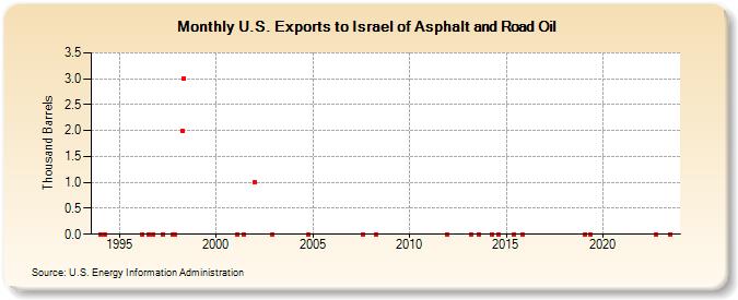 U.S. Exports to Israel of Asphalt and Road Oil (Thousand Barrels)