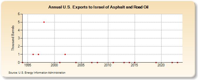 U.S. Exports to Israel of Asphalt and Road Oil (Thousand Barrels)