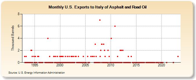 U.S. Exports to Italy of Asphalt and Road Oil (Thousand Barrels)