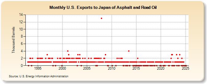 U.S. Exports to Japan of Asphalt and Road Oil (Thousand Barrels)