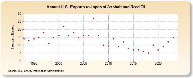 U.S. Exports to Japan of Asphalt and Road Oil (Thousand Barrels)