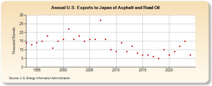 U.S. Exports to Japan of Asphalt and Road Oil (Thousand Barrels)