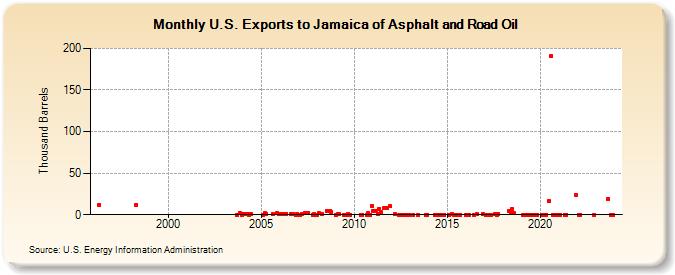 U.S. Exports to Jamaica of Asphalt and Road Oil (Thousand Barrels)