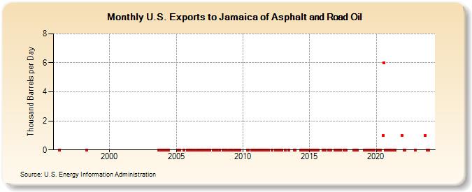 U.S. Exports to Jamaica of Asphalt and Road Oil (Thousand Barrels per Day)