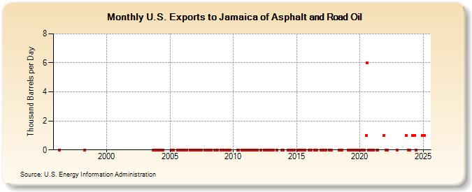 U.S. Exports to Jamaica of Asphalt and Road Oil (Thousand Barrels per Day)