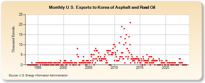 U.S. Exports to Korea of Asphalt and Road Oil (Thousand Barrels)