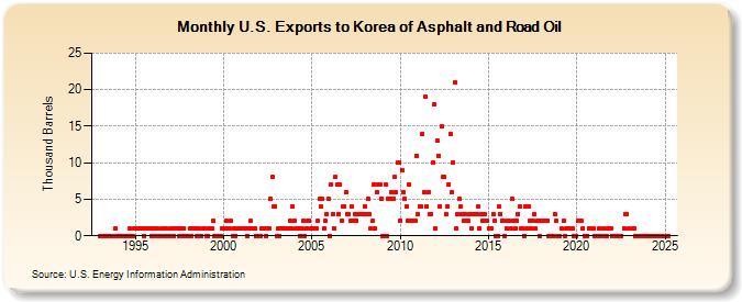 U.S. Exports to Korea of Asphalt and Road Oil (Thousand Barrels)