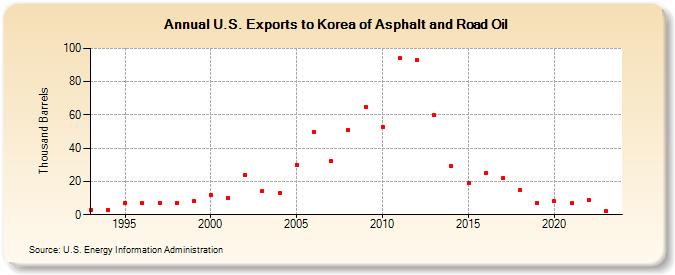 U.S. Exports to Korea of Asphalt and Road Oil (Thousand Barrels)