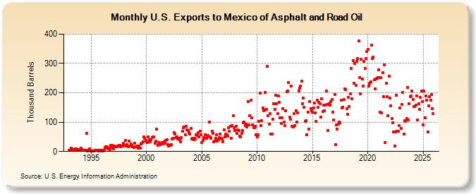 U.S. Exports to Mexico of Asphalt and Road Oil (Thousand Barrels)