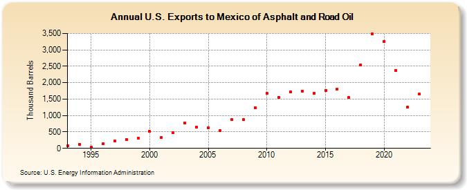 U.S. Exports to Mexico of Asphalt and Road Oil (Thousand Barrels)