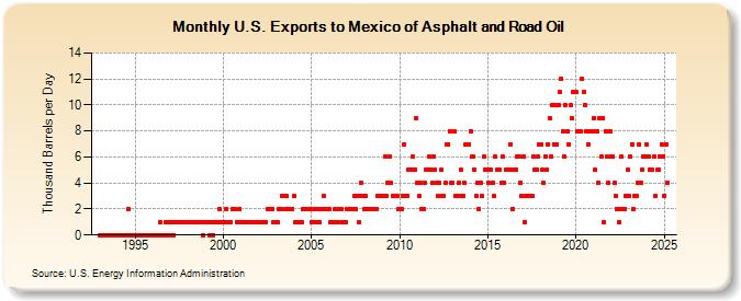 U.S. Exports to Mexico of Asphalt and Road Oil (Thousand Barrels per Day)