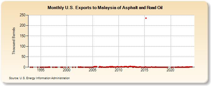 U.S. Exports to Malaysia of Asphalt and Road Oil (Thousand Barrels)