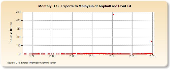 U.S. Exports to Malaysia of Asphalt and Road Oil (Thousand Barrels)