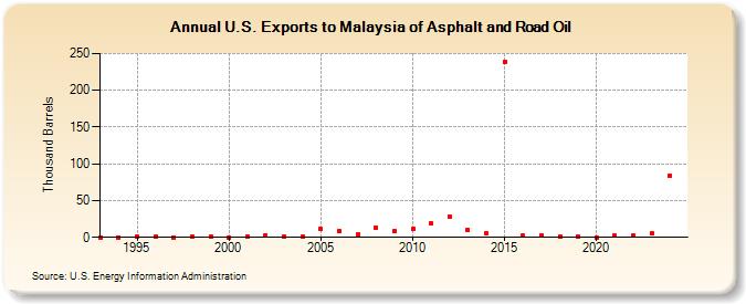 U.S. Exports to Malaysia of Asphalt and Road Oil (Thousand Barrels)