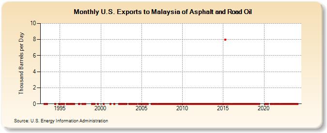 U.S. Exports to Malaysia of Asphalt and Road Oil (Thousand Barrels per Day)