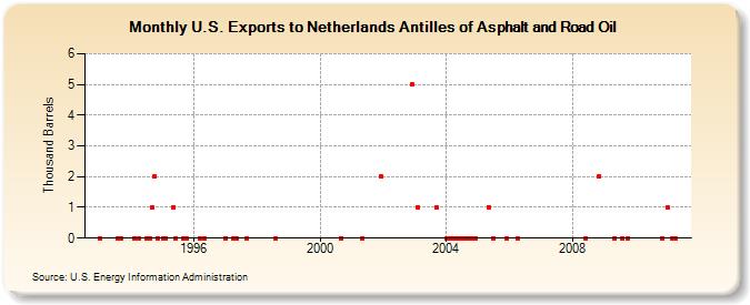 U.S. Exports to Netherlands Antilles of Asphalt and Road Oil (Thousand Barrels)