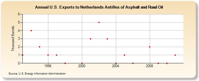 U.S. Exports to Netherlands Antilles of Asphalt and Road Oil (Thousand Barrels)