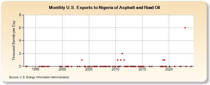 U.S. Exports to Nigeria of Asphalt and Road Oil (Thousand Barrels per Day)
