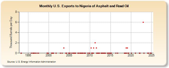 U.S. Exports to Nigeria of Asphalt and Road Oil (Thousand Barrels per Day)