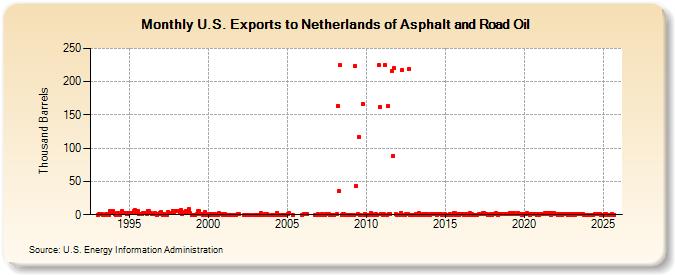 U.S. Exports to Netherlands of Asphalt and Road Oil (Thousand Barrels)